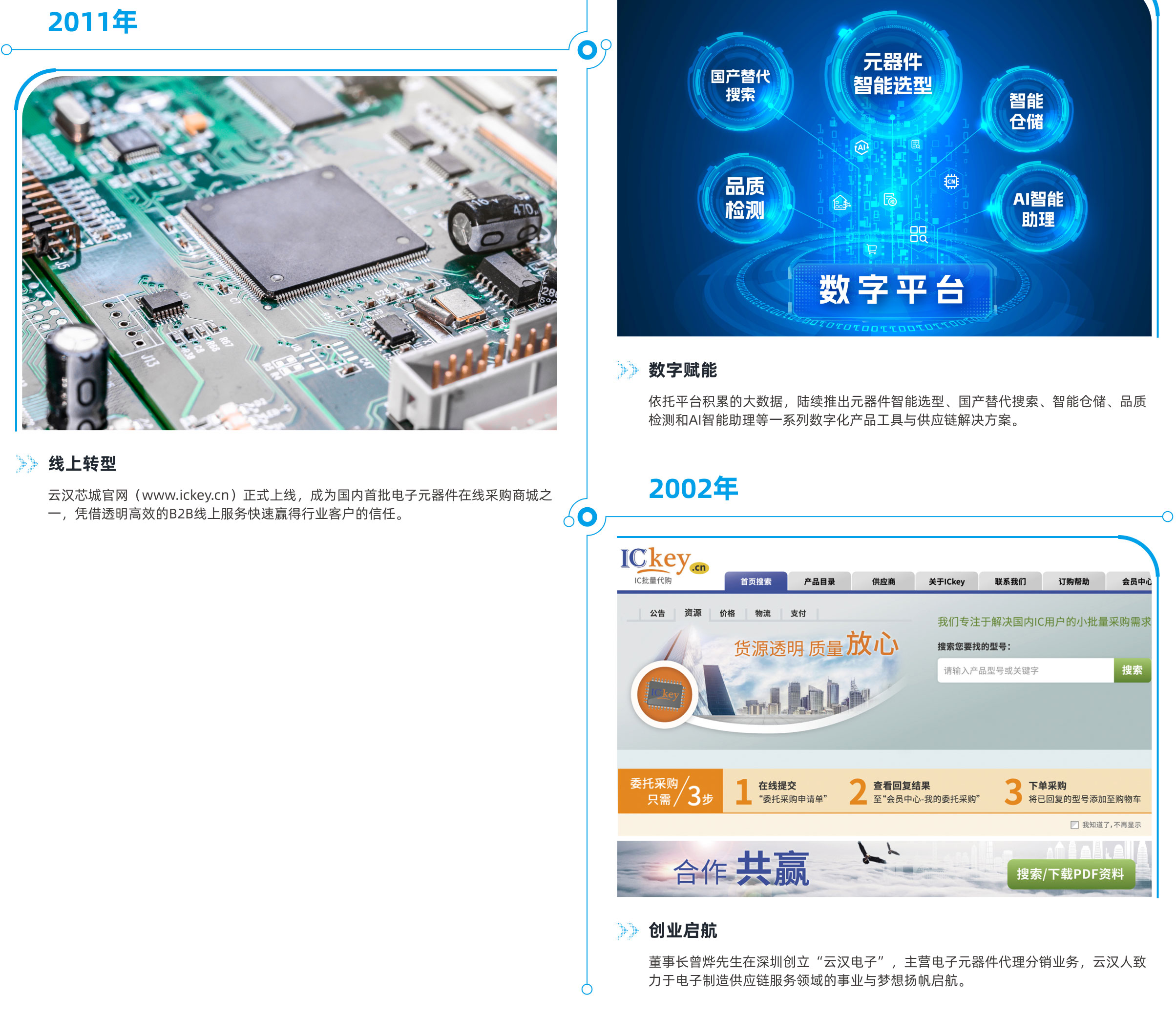 发展历程-云汉芯城ICKey.cn